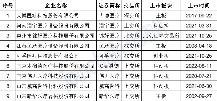 表1：截至2022年10月，國內(nèi)上市康復(fù)器械企業(yè)名單