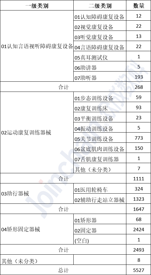 表2：截至2022年10月，我國康復(fù)醫(yī)療器械注冊數(shù)量