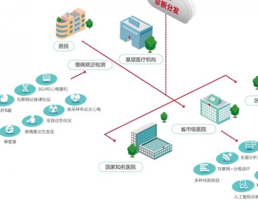 肺部遠程醫(yī)療會診系統(tǒng)